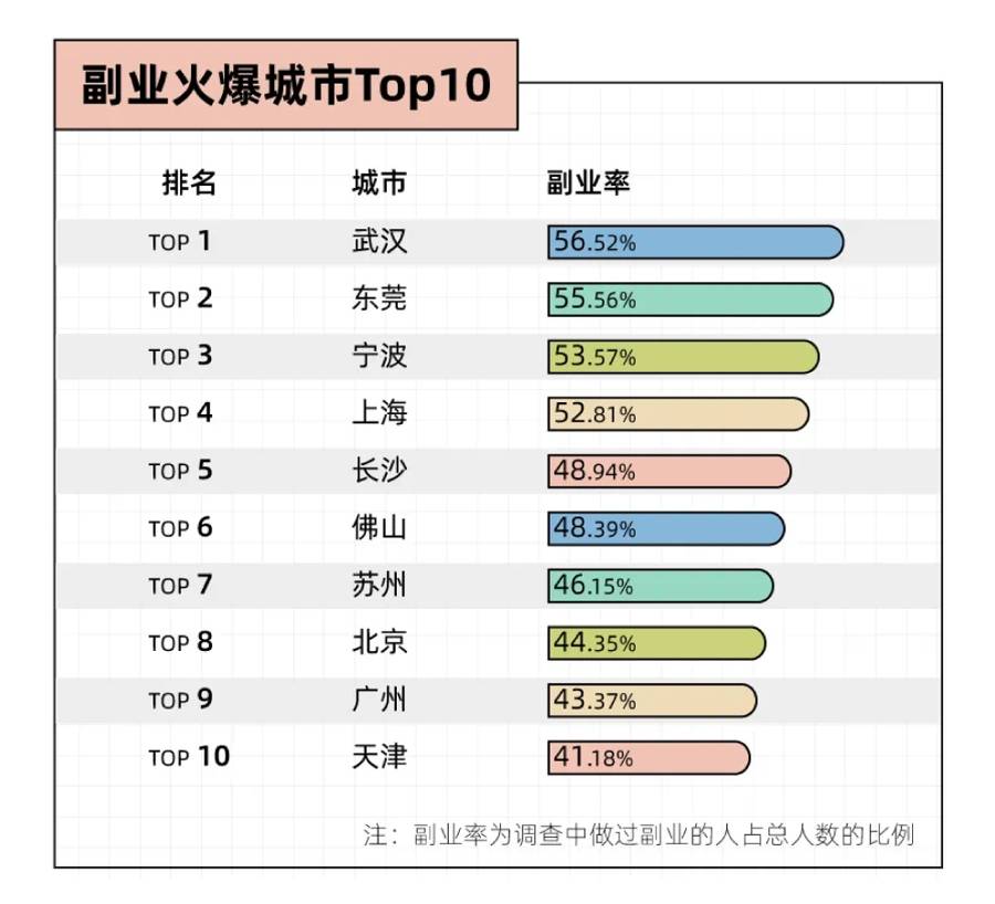 沉迷副业的年轻人真能实现财富自由？开元棋牌app副业还是“负业”？(图3)