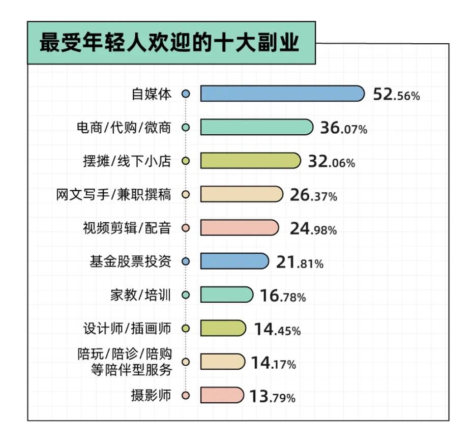沉迷副业的年轻人真能实现财富自由？开元棋牌app副业还是“负业”？(图10)